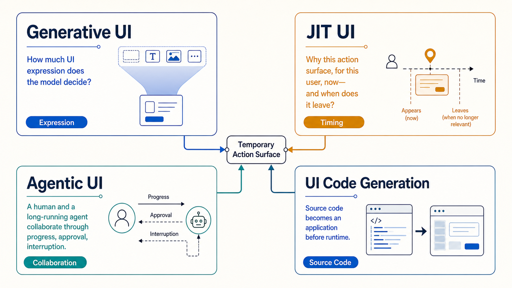 四个相关但不等同的概念：Generative UI 决定表达，JIT UI 决定出现和退出，Agentic UI 决定人机协作，UI code generation 决定源代码如何先于运行时生成。