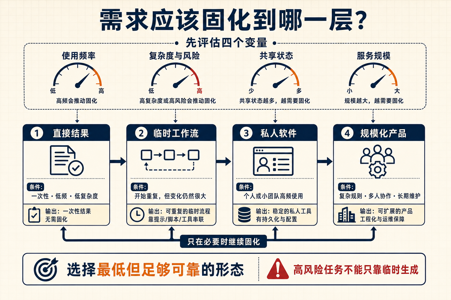 需求从即时结果到规模化软件的固化光谱