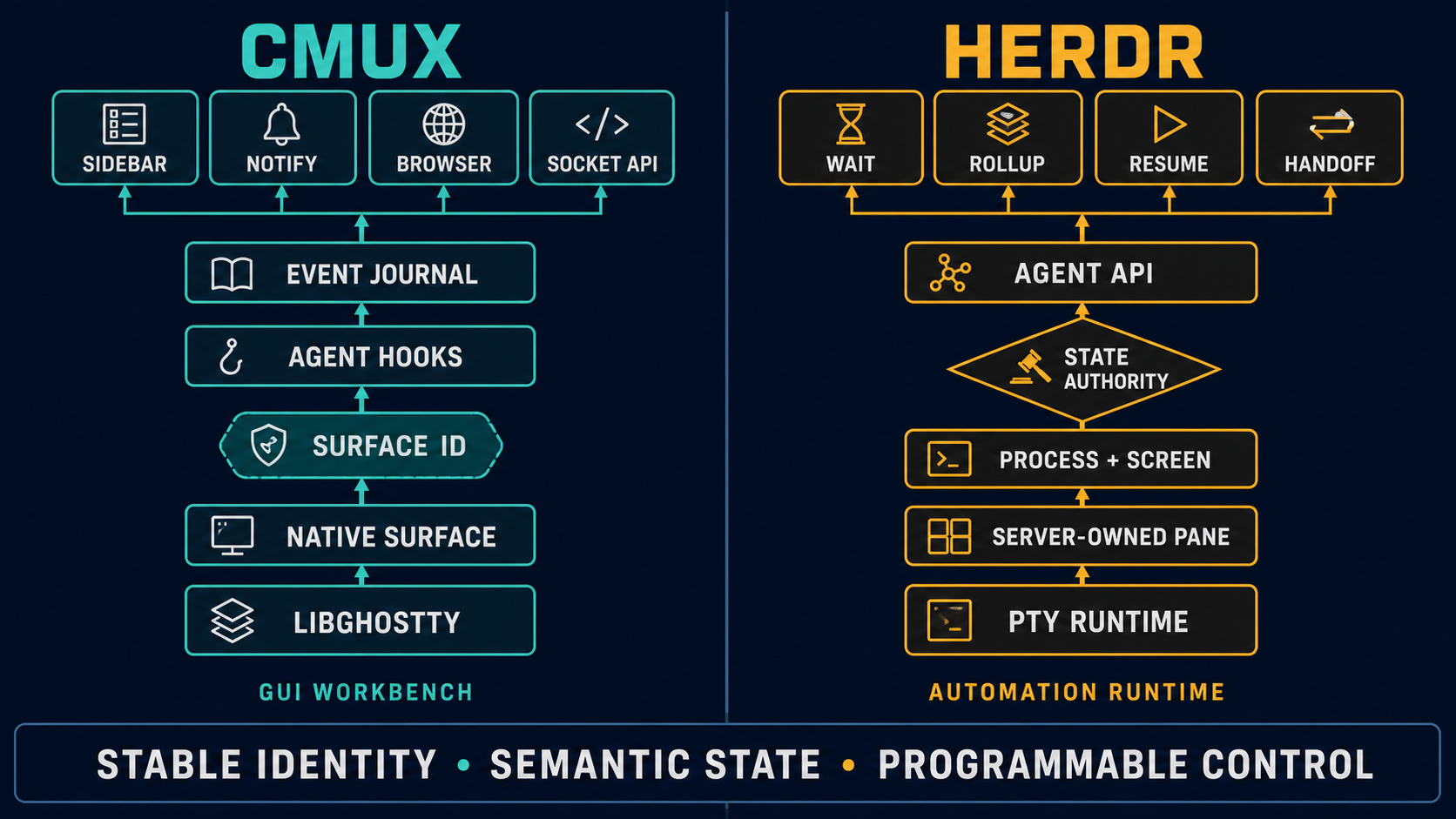 cmux 以 libghostty 为 terminal core，在其上加入 surface identity、Agent hooks、journal、通知、browser 与 socket API。