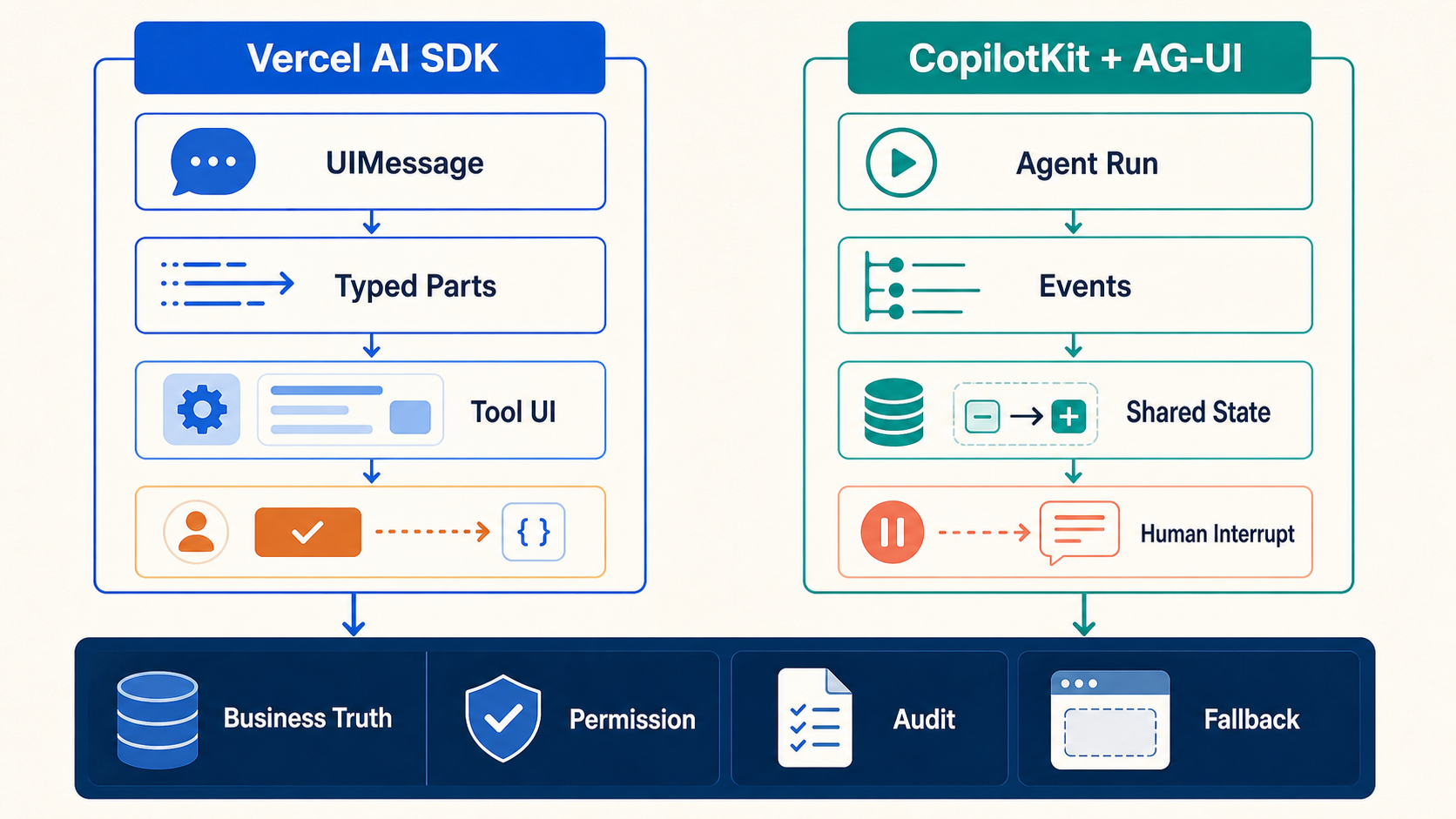 AI SDK 把类型化消息流投影为应用自有 Tool UI；CopilotKit/AG-UI 则以长运行 Agent Run、事件、共享状态与人工中断构成协作运行时。两者都必须落到业务事实、权限、审计和 fallback。