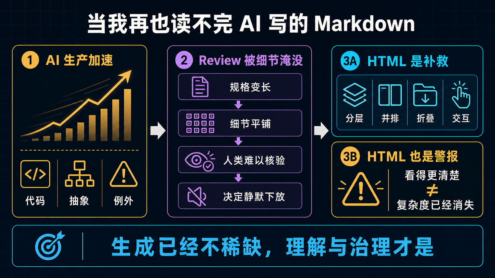 AI 生产加速后,规格从变长走向细节平铺,人类难以核验并静默下放决定;HTML 既恢复审核带宽,也暴露复杂度警报