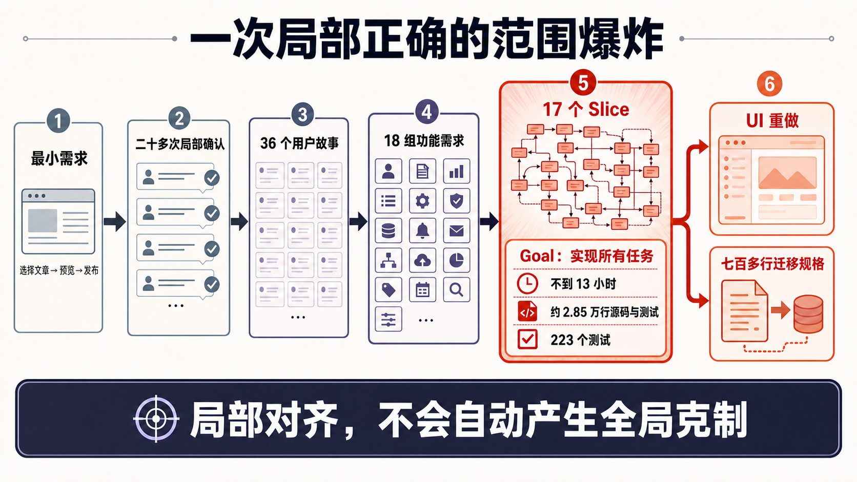 Obsidian 发布插件的范围膨胀过程