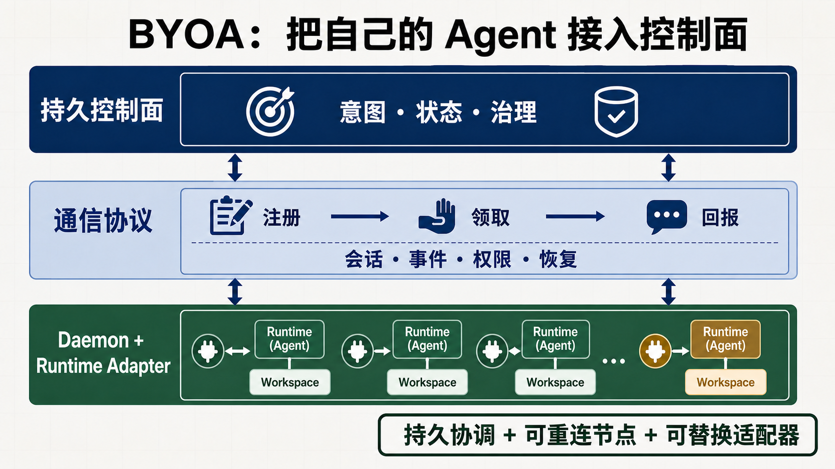 BYOA 三层总览：持久控制面、通信协议、Daemon 与 Runtime Adapter 共同连接多种 Agent Runtime 和 Workspace。
