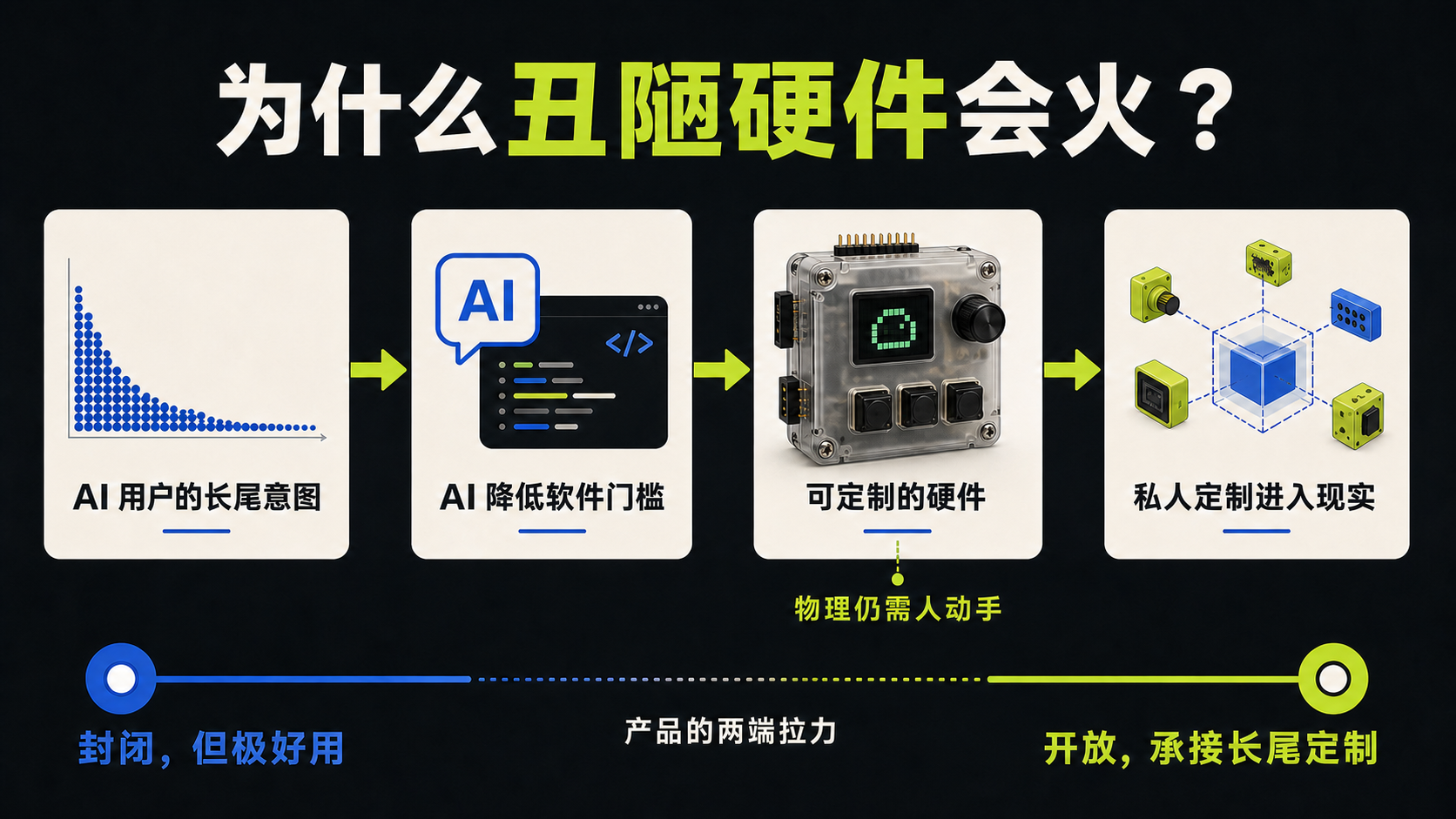 为什么丑陋硬件会火:AI 用户的长尾意图,经由 AI 降低软件门槛和可定制的硬件,走向进入现实的私人定制;底部展示封闭极好用与开放承接长尾定制的产品拉力。