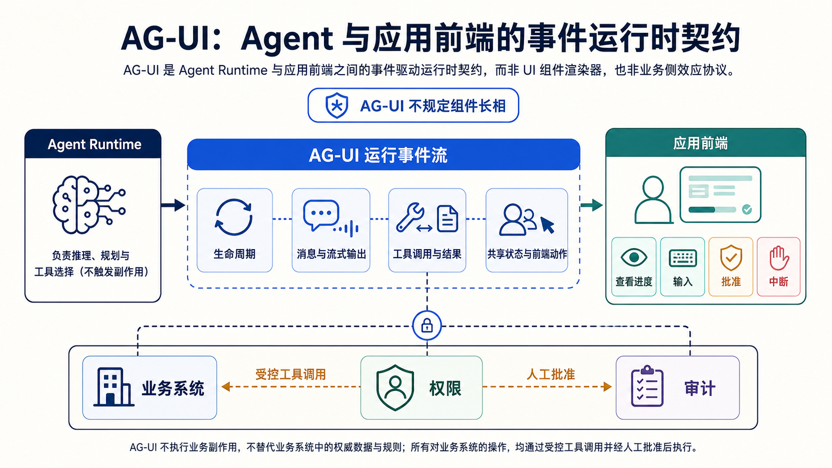 AG-UI 专图：Agent Runtime 将生命周期、消息/流、工具与共享状态事件传给应用前端；人可查看、输入、批准和中断；业务副作用仍经受控调用、权限和审计。