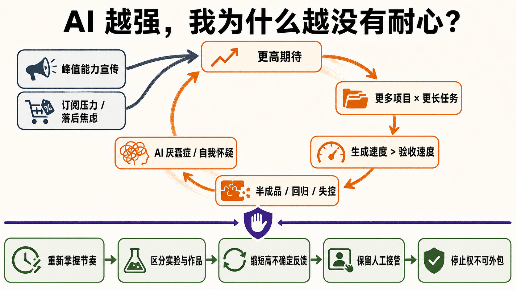 从速度失控到重新掌握节奏