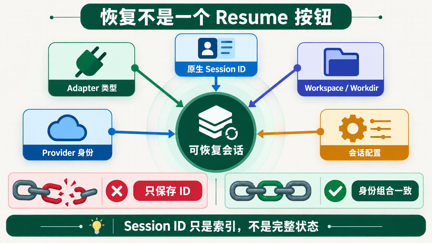 可恢复会话由 Adapter 类型、原生 Session ID、Workspace 或 Workdir、Provider 身份与会话配置共同绑定。