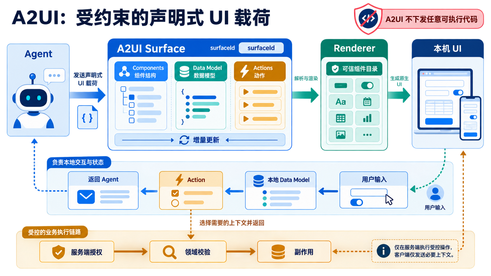 A2UI 专图：Agent 发送受约束的 surface、组件、数据模型和动作；renderer 用可信组件目录渲染本机 UI；输入先写入本地数据模型，Action 才把被选定上下文回传，真实副作用仍经过服务端授权和领域校验。