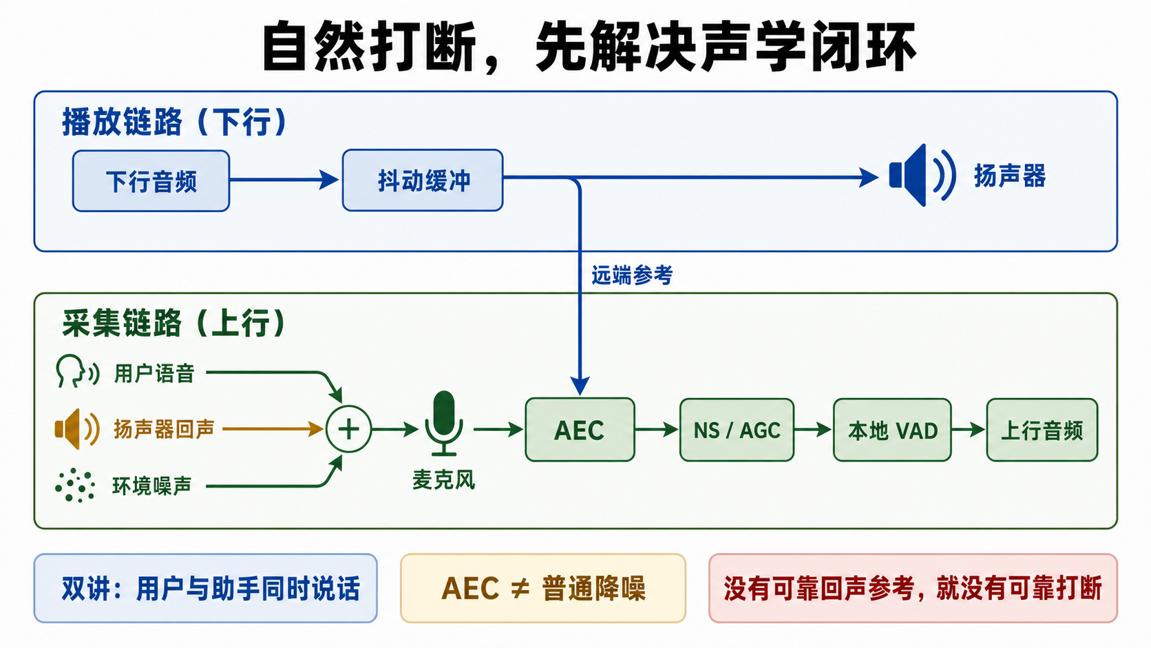 客户端全双工声学闭环：播放数字信号同时进入扬声器与 AEC 远端参考，用户语音、扬声器回声和环境噪声经麦克风进入 AEC、NS/AGC 与本地 VAD。