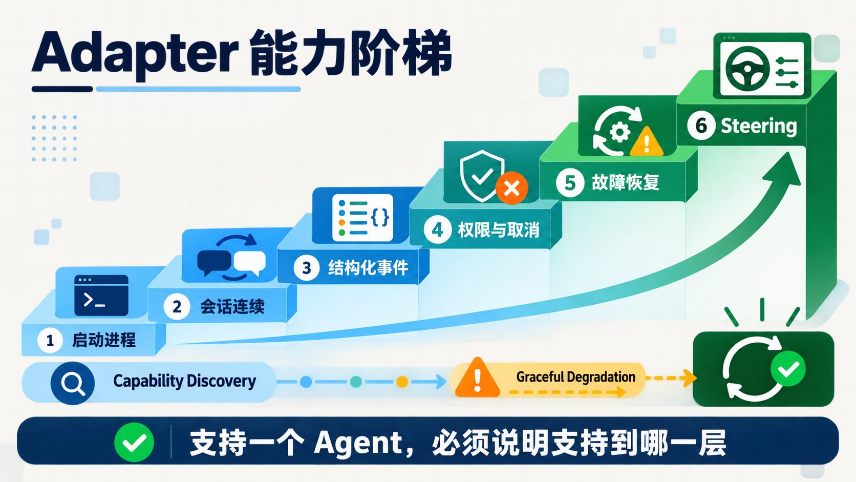 Adapter 从启动进程、会话连续、结构化事件、权限与取消、故障恢复到 Steering 的六级能力阶梯。