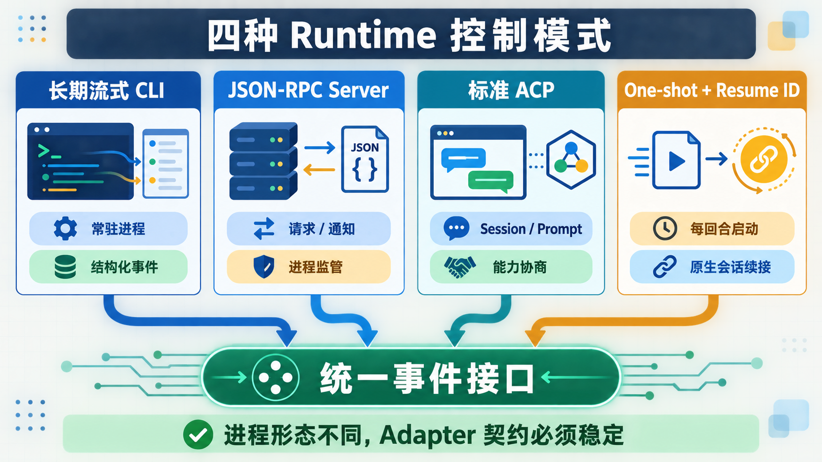 长期流式 CLI、JSON-RPC Server、标准 ACP 和 One-shot 加 Resume ID 四种 Runtime 控制模式，最终由 Adapter 归一到统一事件接口。