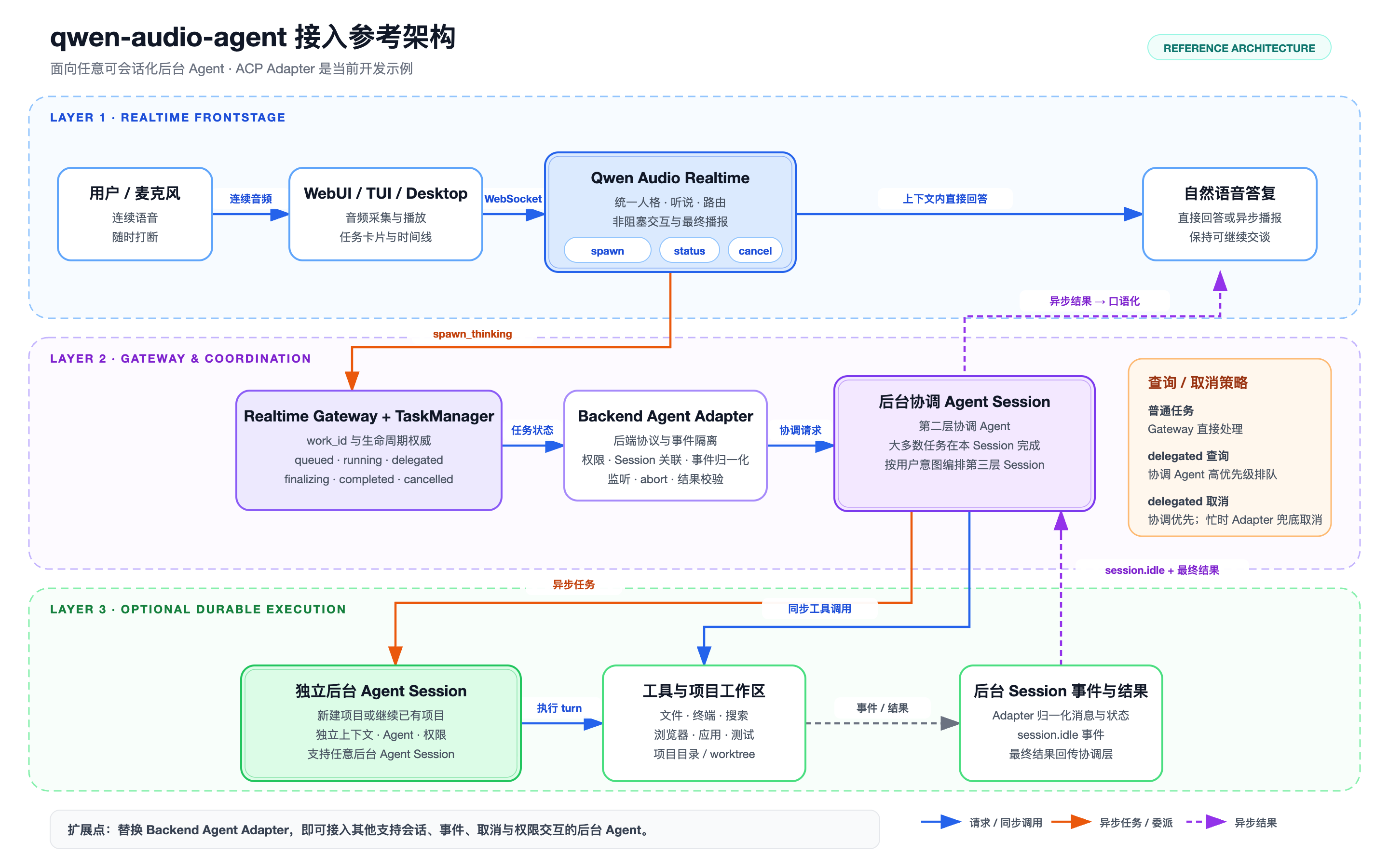 qwen-audio-agent-three-layer-architecture.png